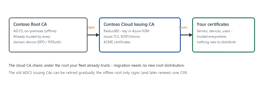 Diagram: an on-premises ADCS root signs a Radius365 cloud issuing CA that issues the certificates