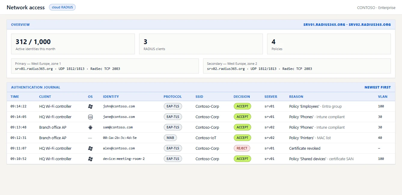 Network access page: the two RADIUS servers, active identities, and the authentication journal with identity, OS, SSID, decision, policy, VLAN and server