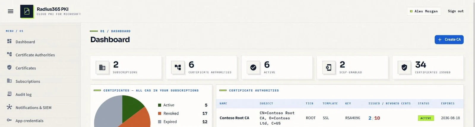 Radius365 PKI dashboard showing certificate authorities, certificate status and expiry dates