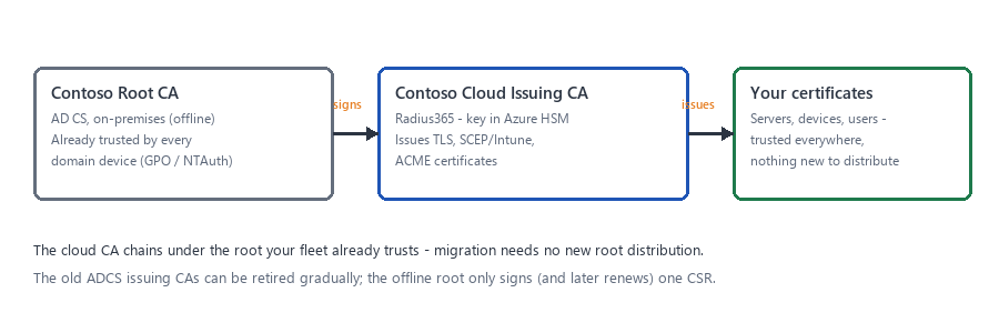 The cloud issuing CA chaining under the on-premises ADCS root that devices already trust